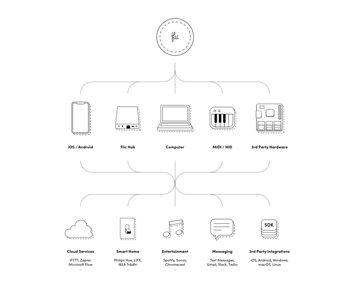 Flic Flic 2 Double Pack - Smart Button 2er Pack (weiss) 4 Flic Flic 2 Double Pack - Smart Button 2er Pack (weiss) – Bild 2